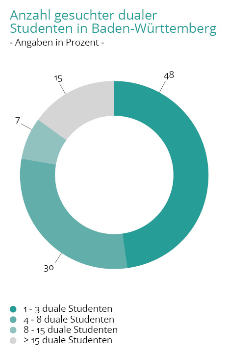 Duales Studium Gehalt in Baden-Württemberg