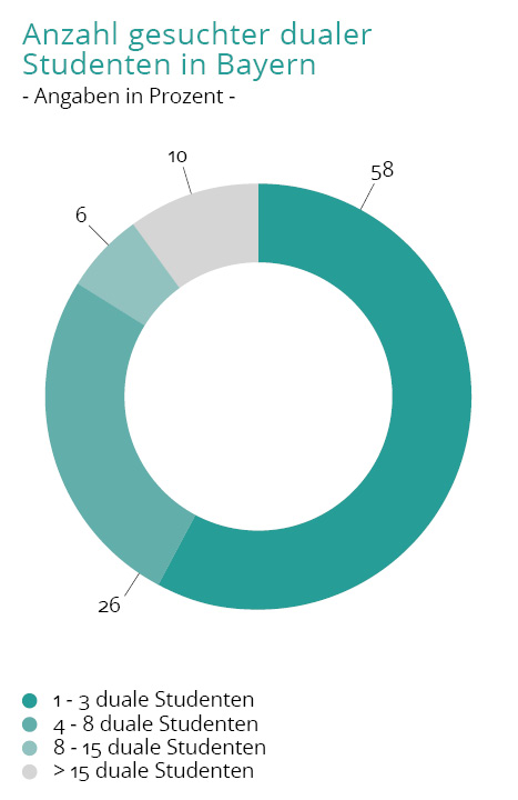 Duales Studium Gehalt in Bayern
