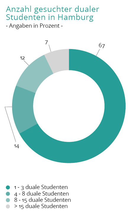 Duales Studium Gehalt in Hamburg