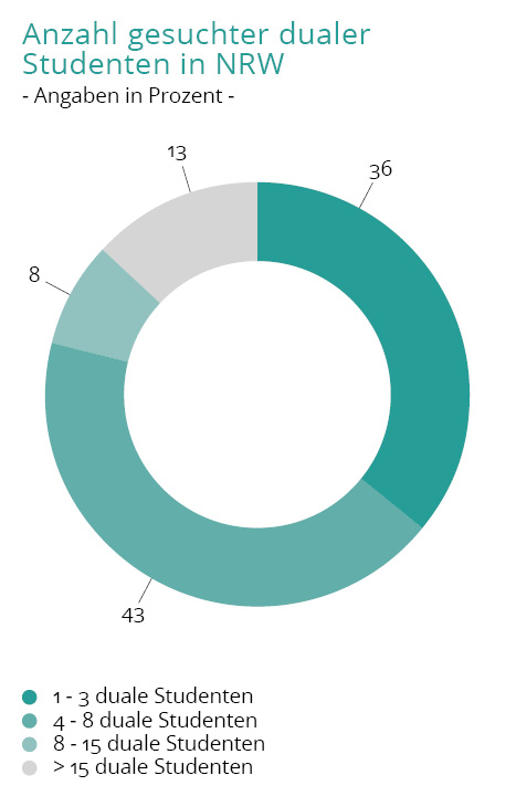 Duales Studium Gehalt in NRW