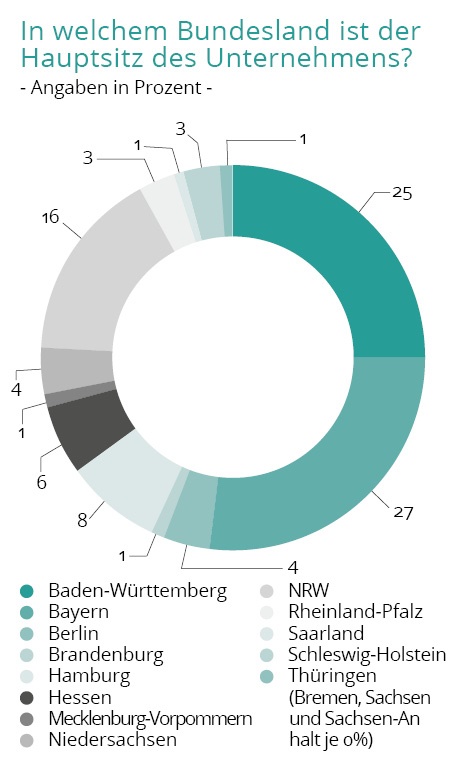 Haupsitz der Unternehmen