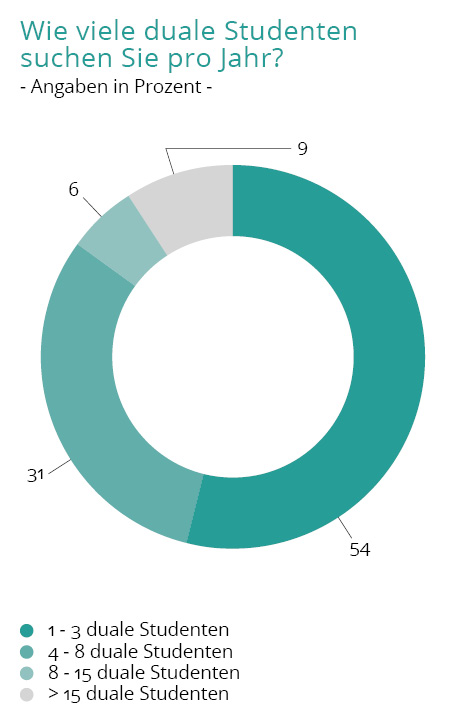 Wie viele duale Studienplätze gibt es?