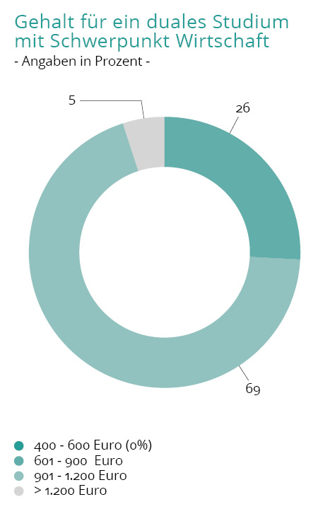Duales Studium Gehalt Wirtschaft