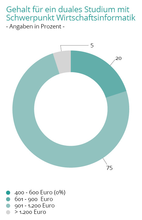 Wie hoch wird ein duales Studium vergütet?